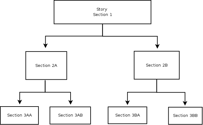  Story structure 